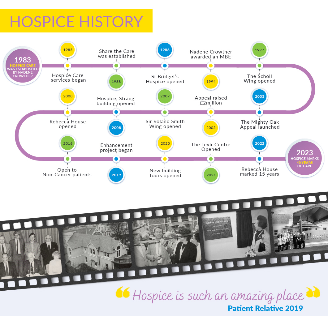 Hospice Isle of Man Timeline