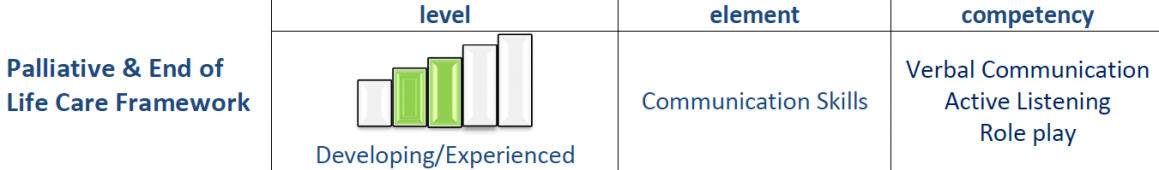 Communication Intermediate Level