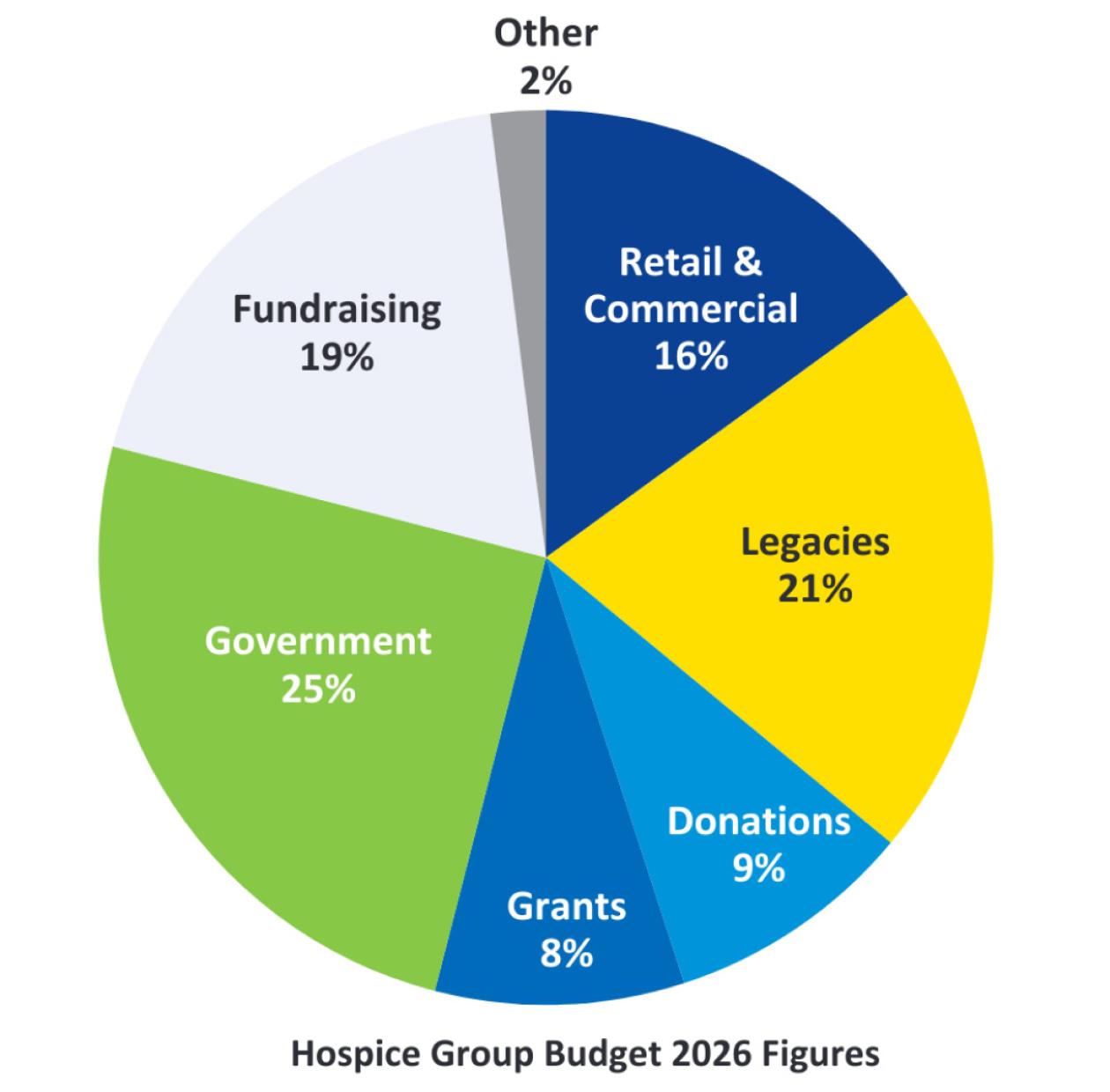 Pie chart showing breakdown of how Hospice Isle of Man is funded